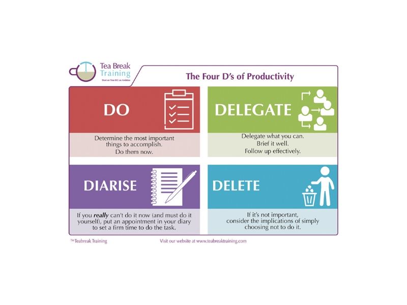 Post Card - The Four D's of Productivity